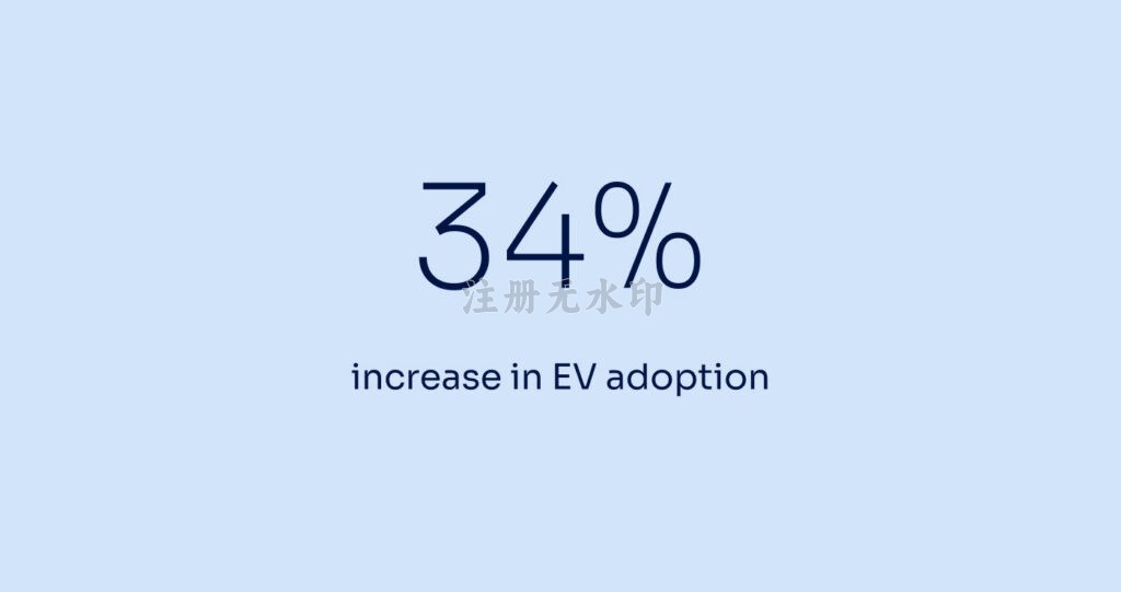 34% increase in EV adoption